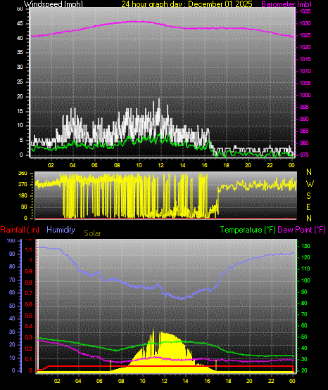 24 Hour Graph for Day 01