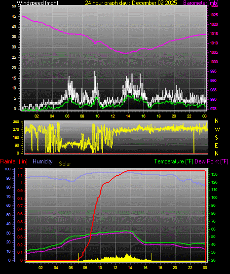 24 Hour Graph for Day 02