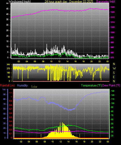 24 Hour Graph for Day 03