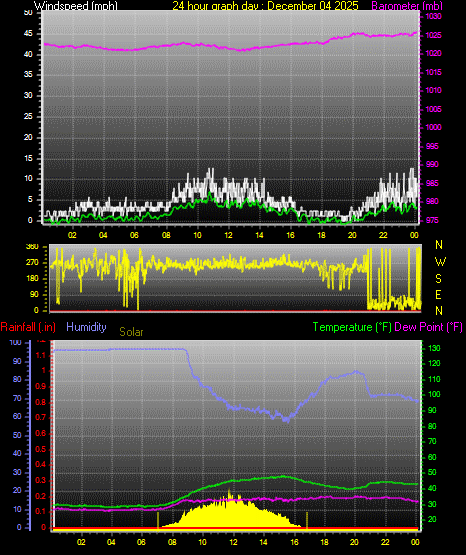 24 Hour Graph for Day 04