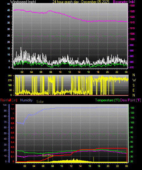 24 Hour Graph for Day 05