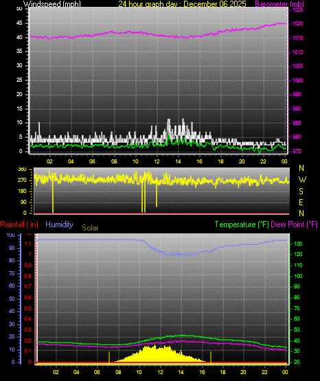 24 Hour Graph for Day 06