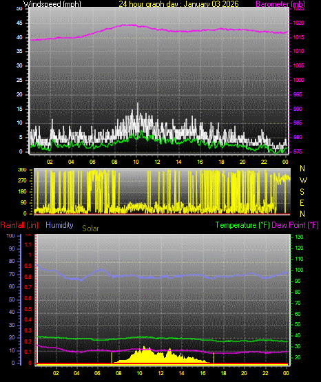 24 Hour Graph for Day 03