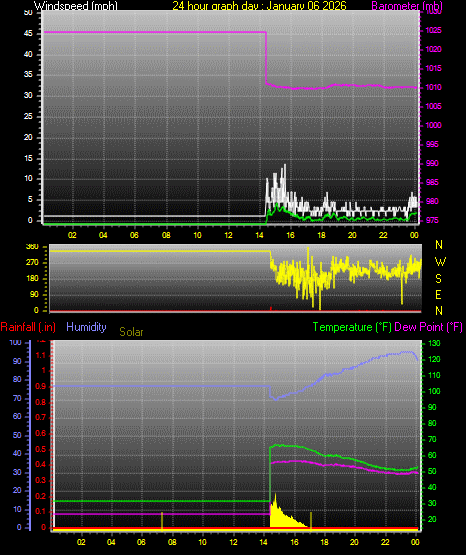 24 Hour Graph for Day 06