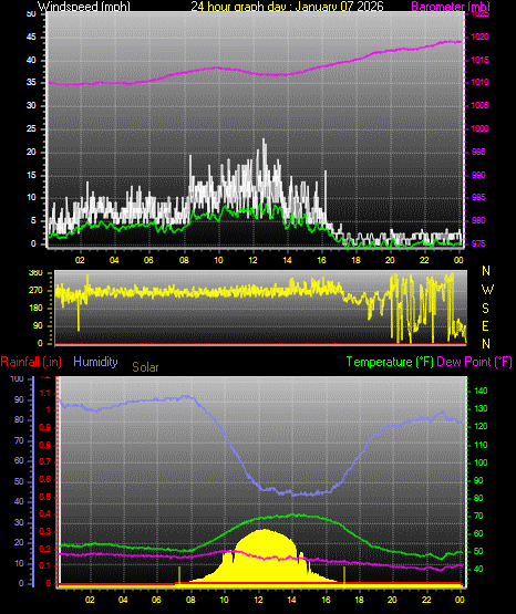 24 Hour Graph for Day 07