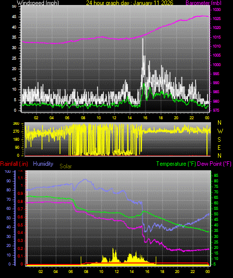 24 Hour Graph for Day 11
