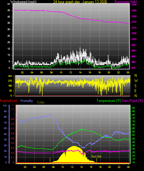 24 Hour Graph for Day 13