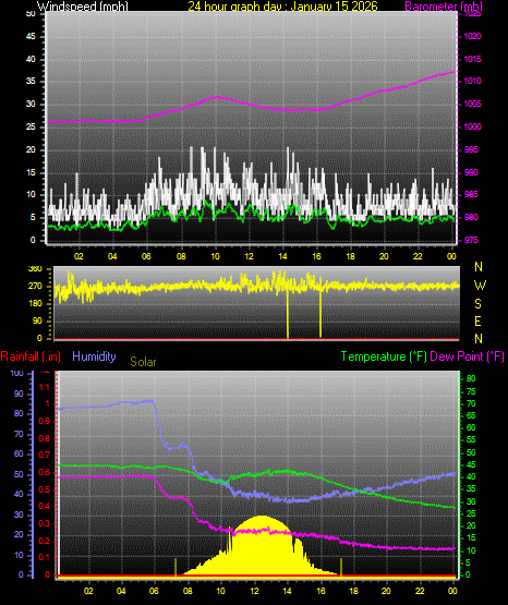24 Hour Graph for Day 15