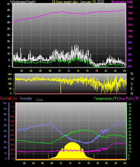 24 Hour Graph for Day 16