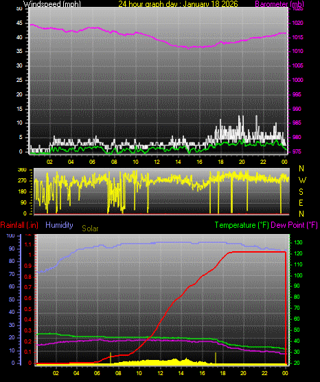 24 Hour Graph for Day 18