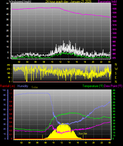 24 Hour Graph for Day 21
