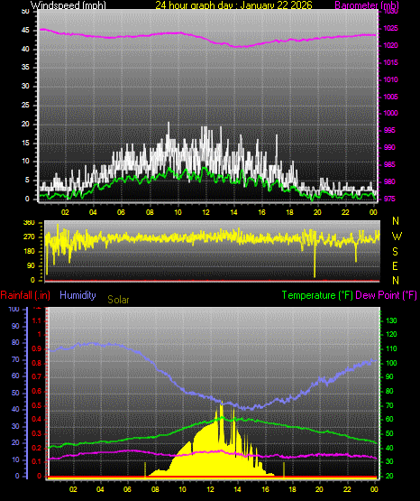 24 Hour Graph for Day 22