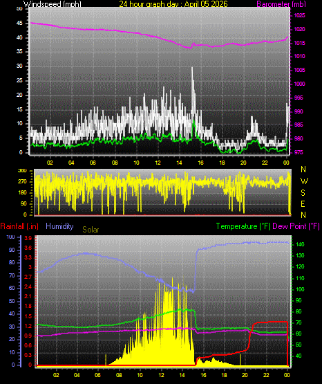 24 Hour Graph for Day 05