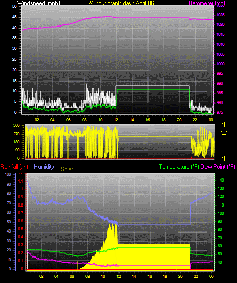 24 Hour Graph for Day 06
