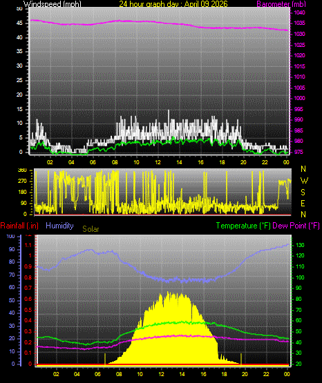 24 Hour Graph for Day 09