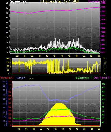 24 Hour Graph for Day 11