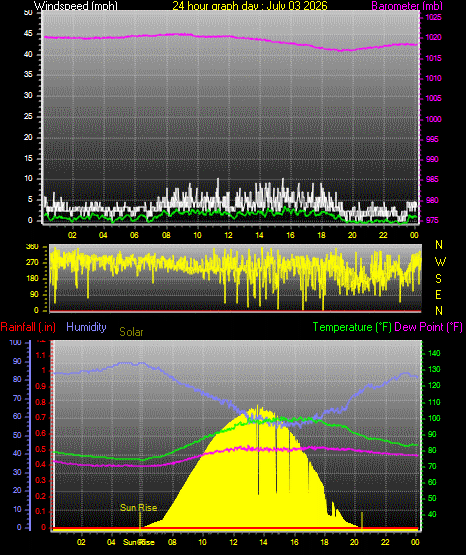 24 Hour Graph for Day 03