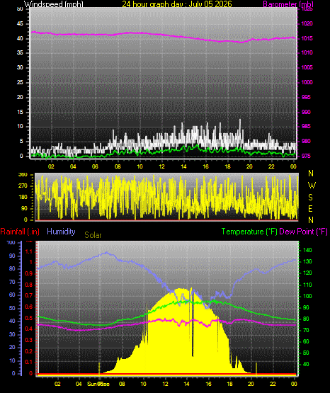 24 Hour Graph for Day 05