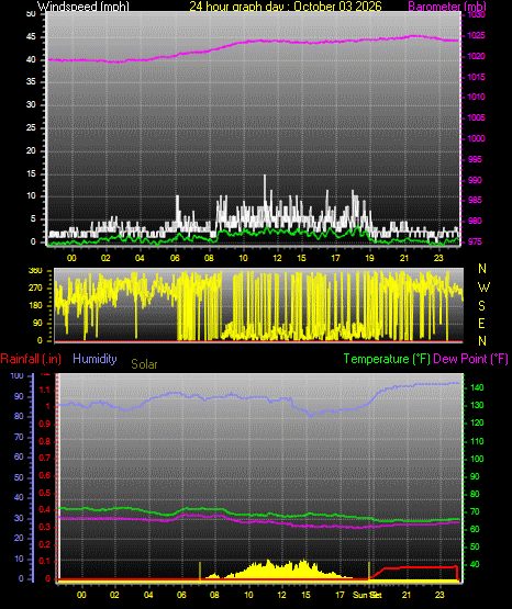 24 Hour Graph for Day 03