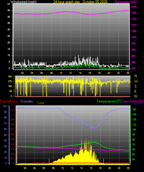 24 Hour Graph for Day 05