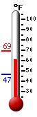 Currently: 49.3&deg;F, Max: 49.3&deg;F, Min: 37.6&deg;F