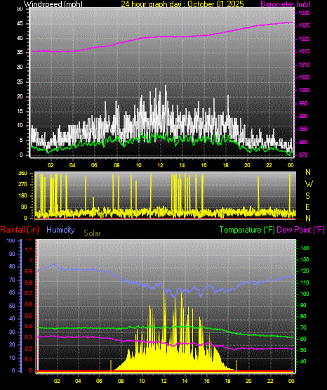 24 Hour Graph for Day 01