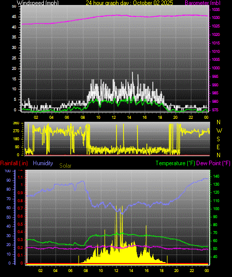 24 Hour Graph for Day 02