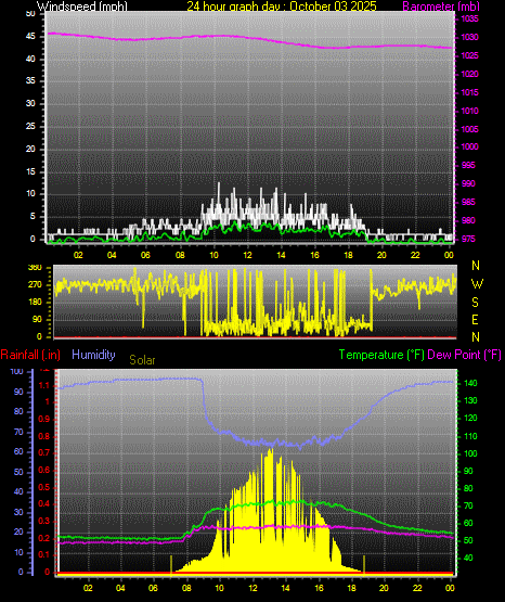 24 Hour Graph for Day 03