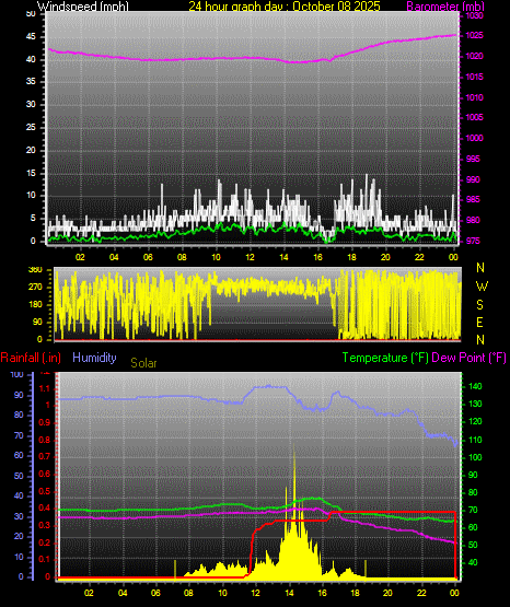 24 Hour Graph for Day 08
