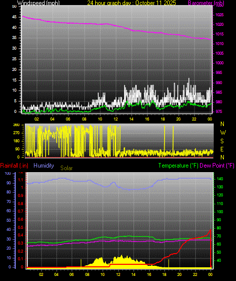 24 Hour Graph for Day 11