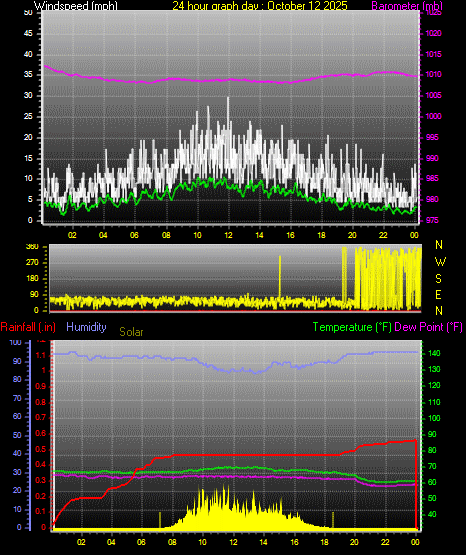24 Hour Graph for Day 12