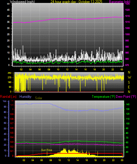 24 Hour Graph for Day 13