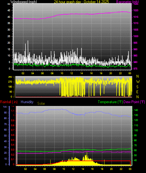 24 Hour Graph for Day 14