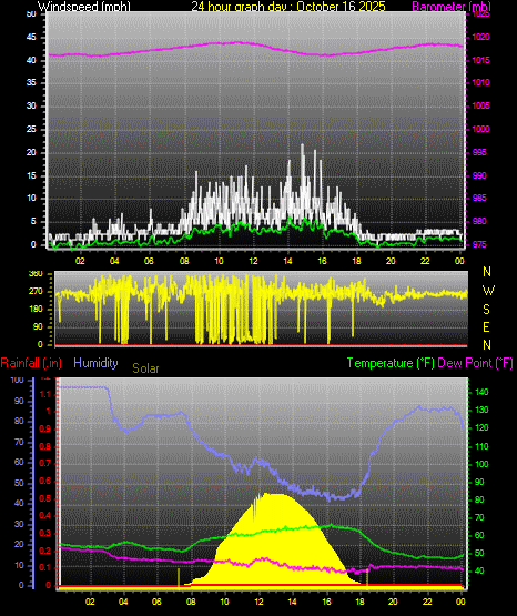 24 Hour Graph for Day 16
