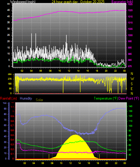 24 Hour Graph for Day 20