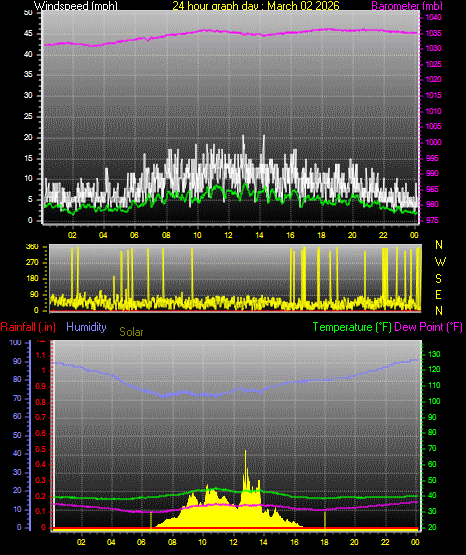 24 Hour Graph for Day 02