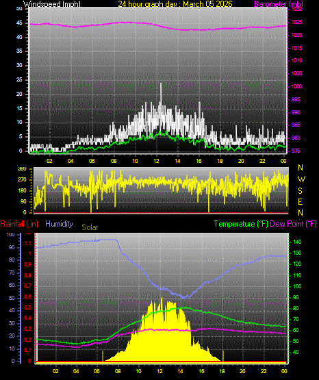 24 Hour Graph for Day 05