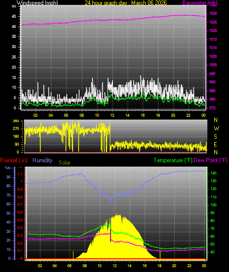24 Hour Graph for Day 06