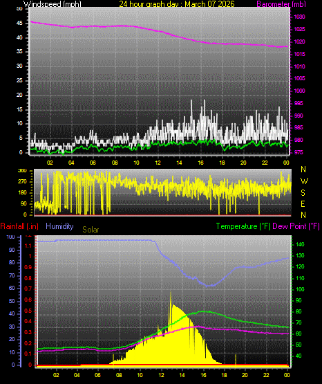 24 Hour Graph for Day 07