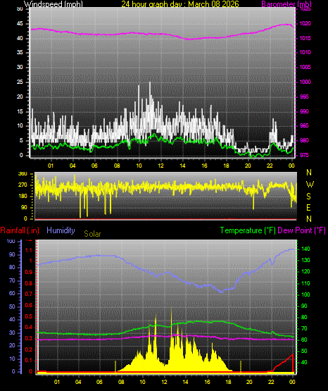 24 Hour Graph for Day 08