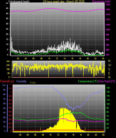 24 Hour Graph for Day 09