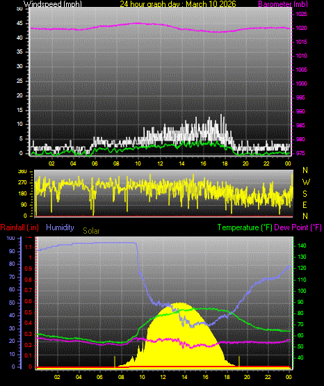 24 Hour Graph for Day 10