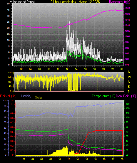 24 Hour Graph for Day 12