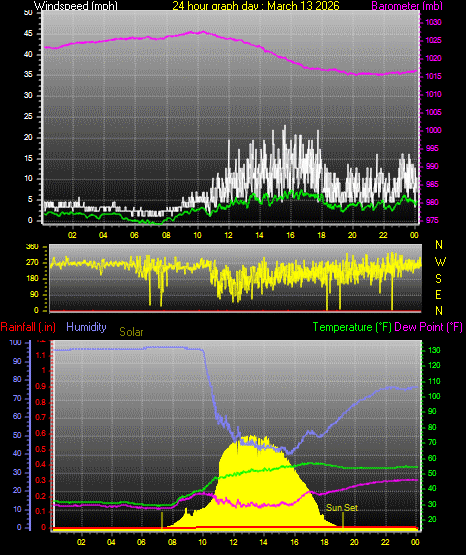 24 Hour Graph for Day 13