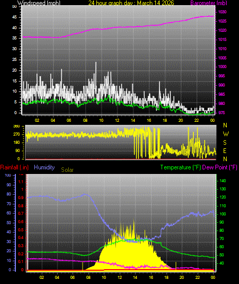 24 Hour Graph for Day 14