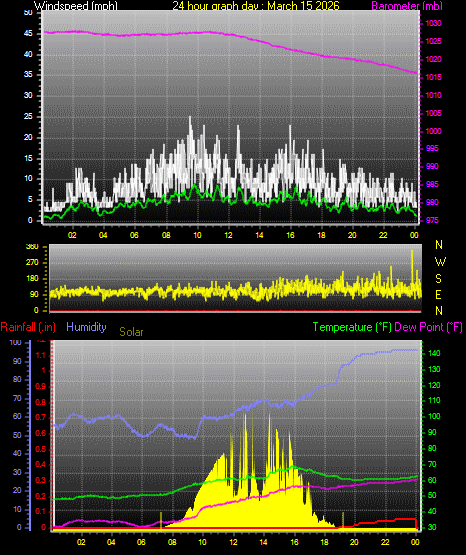 24 Hour Graph for Day 15