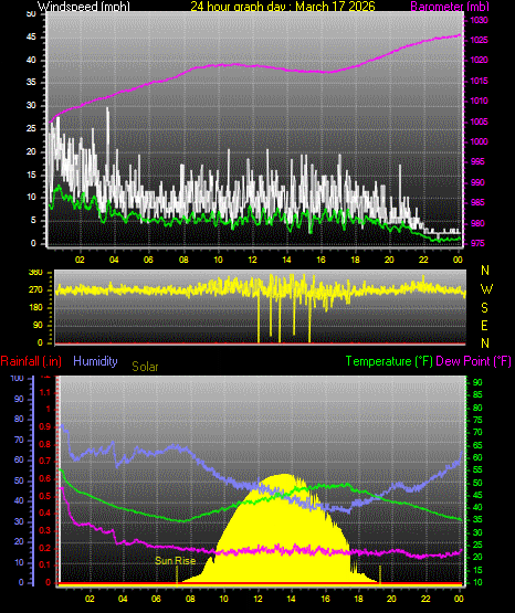 24 Hour Graph for Day 17