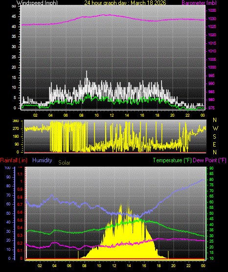 24 Hour Graph for Day 18
