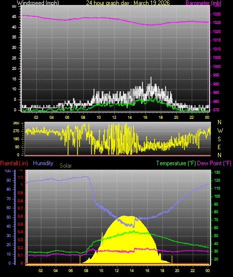 24 Hour Graph for Day 19