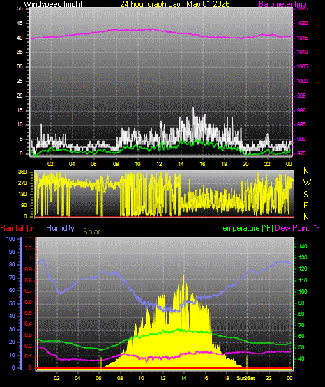 24 Hour Graph for Day 01